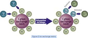 Saving Your Ion Exchange Resin In Boiler Feed Water By Utilizing